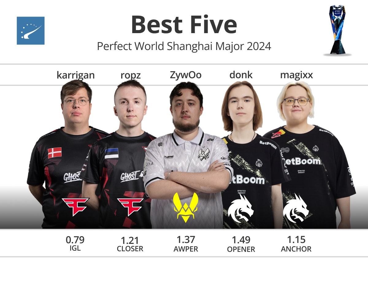 六年前的今天， Astralis 成为第一个赢得四个冠军的 CS：GO Major 冠军。